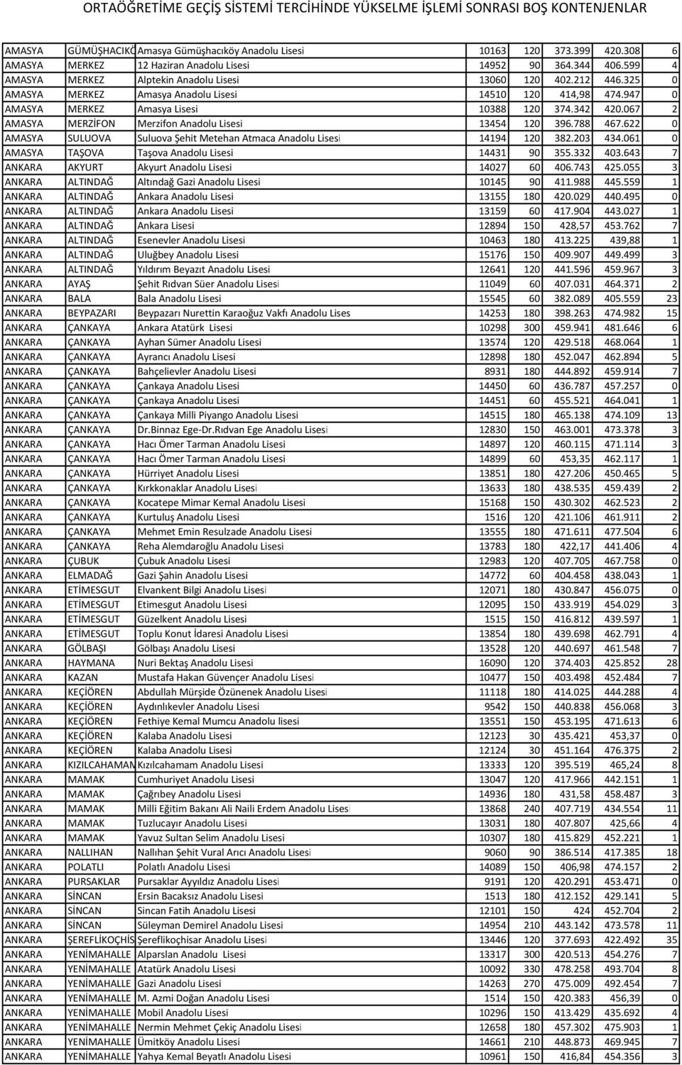 622 0 AMASYA SULUOVA Suluova Şehit Metehan Atmaca Anadolu Lisesi 14194 120 382.203 434.061 0 AMASYA TAŞOVA Taşova Anadolu Lisesi 14431 90 355.332 403.