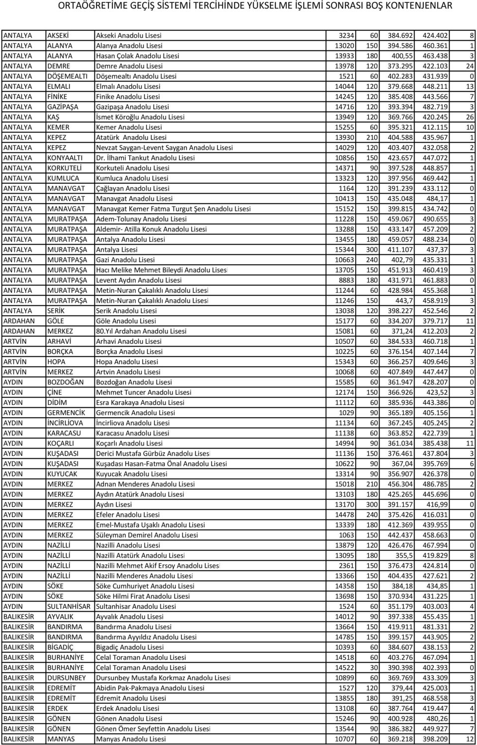 211 13 ANTALYA FİNİKE Finike Anadolu Lisesi 14245 120 385.408 443.566 7 ANTALYA GAZİPAŞA Gazipaşa Anadolu Lisesi 14716 120 393.394 482.719 3 ANTALYA KAŞ İsmet Köroğlu Anadolu Lisesi 13949 120 369.