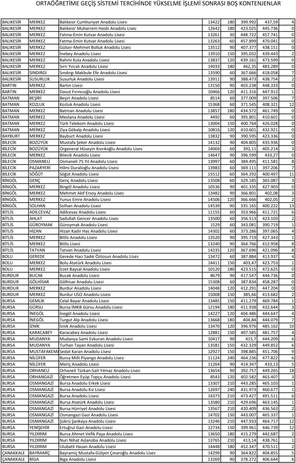 041 0 BALIKESİR MERKEZ Gülser Mehmet Bolluk Anadolu Lisesi 13512 90 407.377 438.151 0 BALIKESİR MERKEZ İnebey Anadolu Lisesi 13910 150 395.032 439.