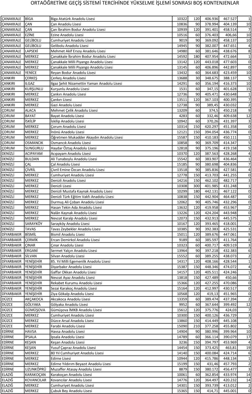 137 10 ÇANAKKALE GELİBOLU Gelibolu Anadolu Lisesi 14945 90 382.007 447.651 4 ÇANAKKALE LAPSEKİ Mehmet Akif Ersoy Anadolu Lisesi 14980 60 381.646 438.