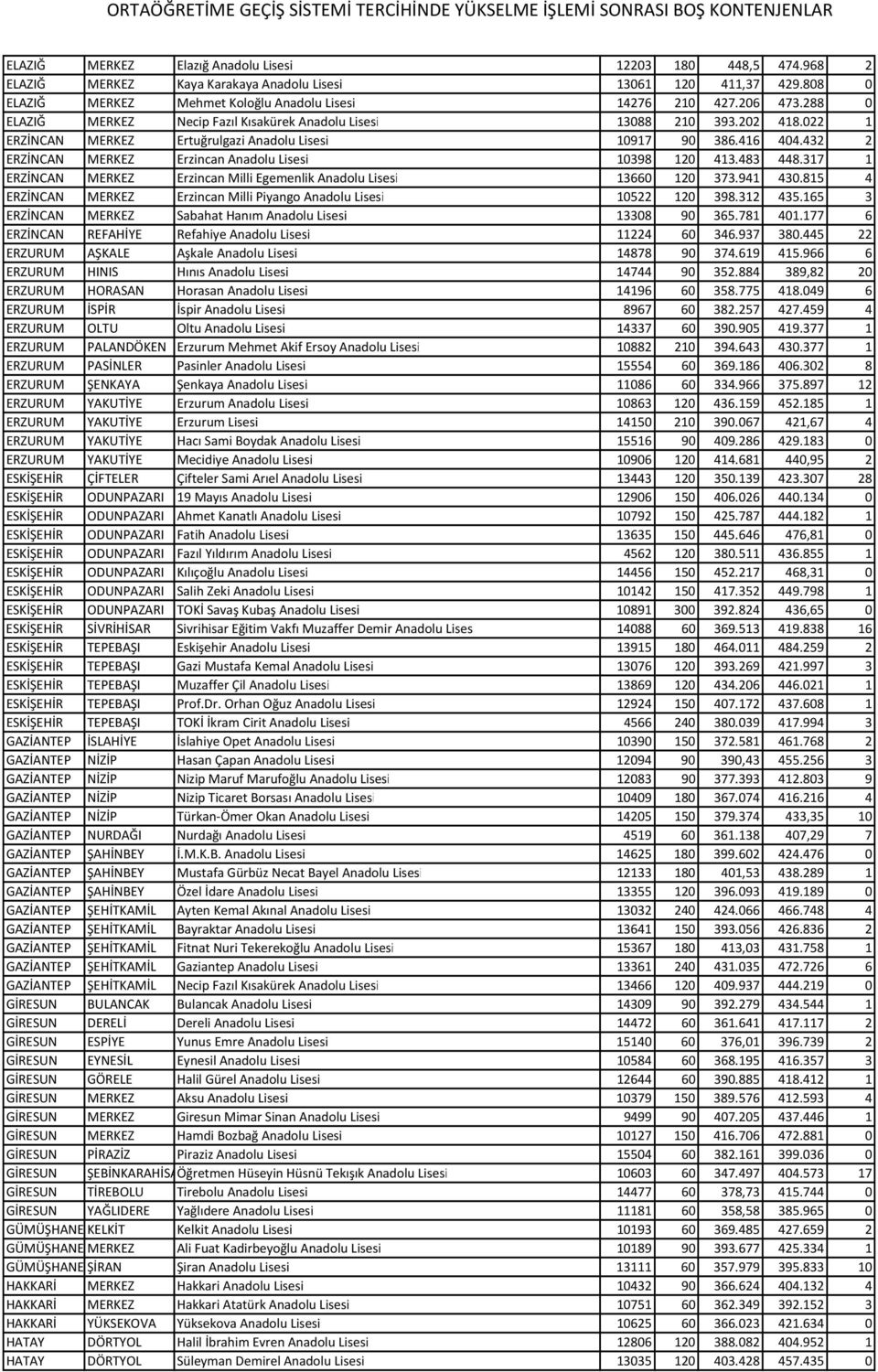 432 2 ERZİNCAN MERKEZ Erzincan Anadolu Lisesi 10398 120 413.483 448.317 1 ERZİNCAN MERKEZ Erzincan Milli Egemenlik Anadolu Lisesi 13660 120 373.941 430.