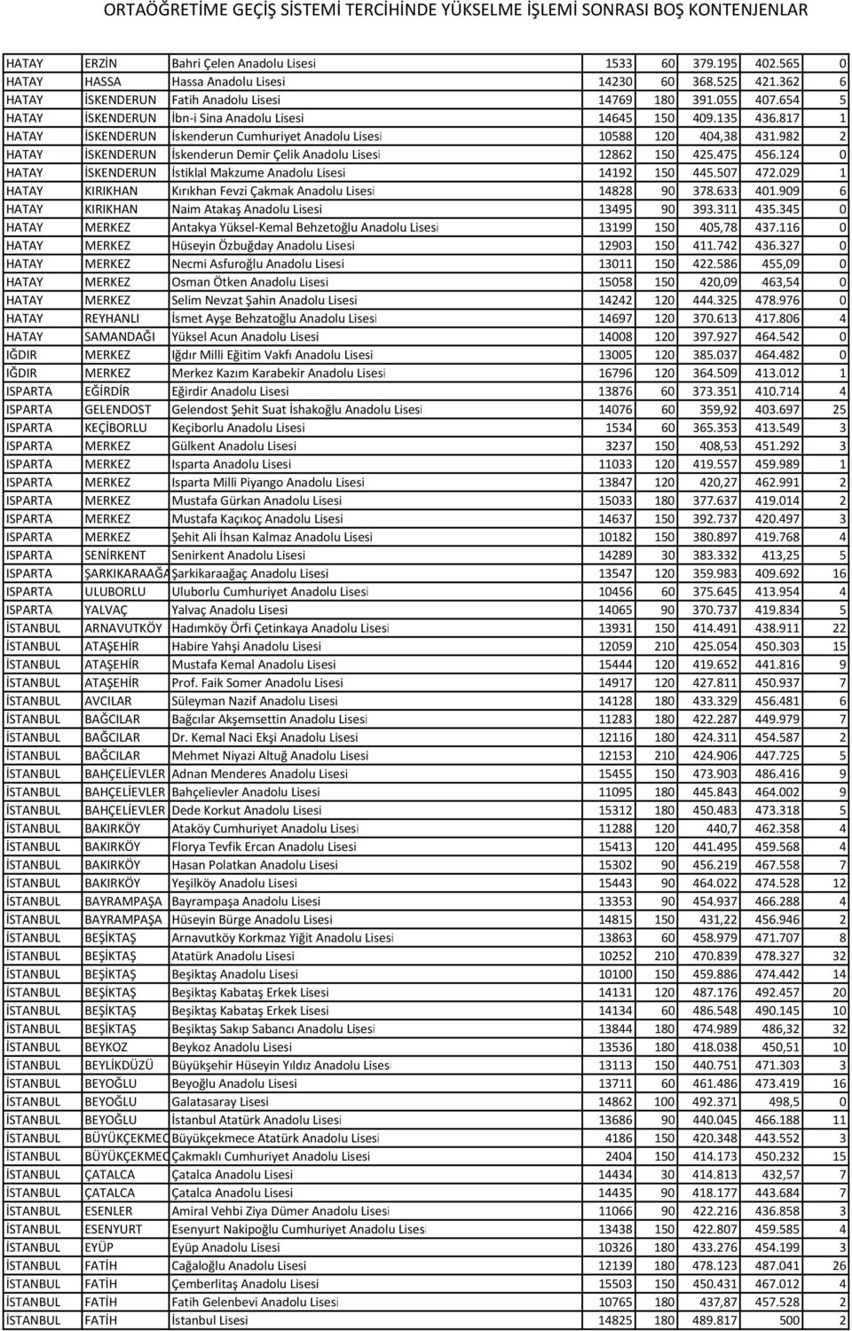 982 2 HATAY İSKENDERUN İskenderun Demir Çelik Anadolu Lisesi 12862 150 425.475 456.124 0 HATAY İSKENDERUN İstiklal Makzume Anadolu Lisesi 14192 150 445.507 472.