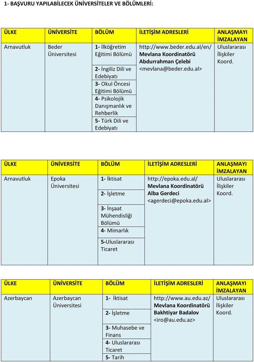 Arnavutluk Epoka 1- İktisat http://epoka.edu.al/ 2- İşletme 3- İnşaat Mühendisliği Bölümü 4- Mimarlık 5- Alba Gerdeci <agerdeci@epoka.edu.al> İlişkiler Koord.