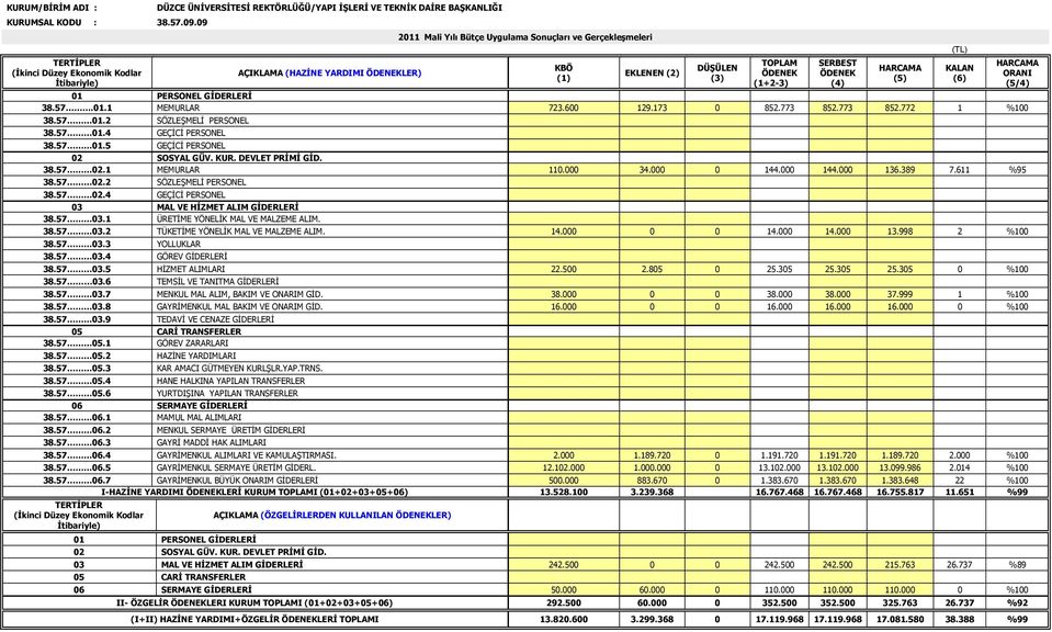 01.1 MEMURLAR 723.600 129.173 0 852.773 852.773 852.772 1 %100 38.57 01.2 38.57 01.4 SÖZLEŞMELİ PERSONEL GEÇİCİ PERSONEL 38.57 01.5 GEÇİCİ PERSONEL 02 SOSYAL GÜV. KUR. DEVLET PRİMİ GİD. 38.57 02.