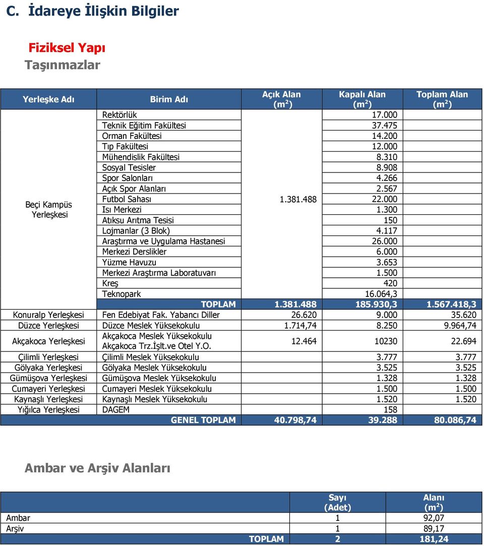 300 Yerleşkesi Atıksu Arıtma Tesisi 150 Lojmanlar (3 Blok) 4.117 Araştırma ve Uygulama Hastanesi 26.000 Merkezi Derslikler 6.000 Yüzme Havuzu 3.653 Merkezi Araştırma Laboratuvarı 1.