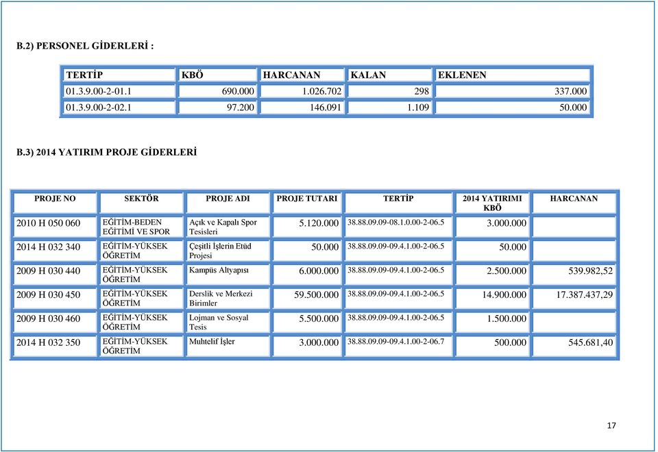 EĞİTİM-YÜKSEK ÖĞRETİM 2009 H 030 450 EĞİTİM-YÜKSEK ÖĞRETİM 2009 H 030 460 EĞİTİM-YÜKSEK ÖĞRETİM 2014 H 032 350 EĞİTİM-YÜKSEK ÖĞRETİM Açık ve Kapalı Spor Tesisleri Çeşitli İşlerin Etüd Projesi 5.120.