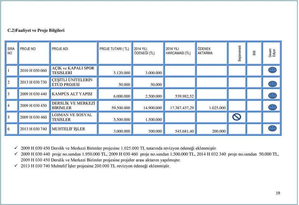 TESİSLERİ 5.120.000 3.000.000 ÇEŞİTLİ ÜNİTELERİN ETÜD PROJESİ 50.000 50.000 3 2009 H 030 440 KAMPÜS ALT YAPISI 4 2009 H 030 450 5 2009 H 030 460 6.000.000 2.500.000 539.