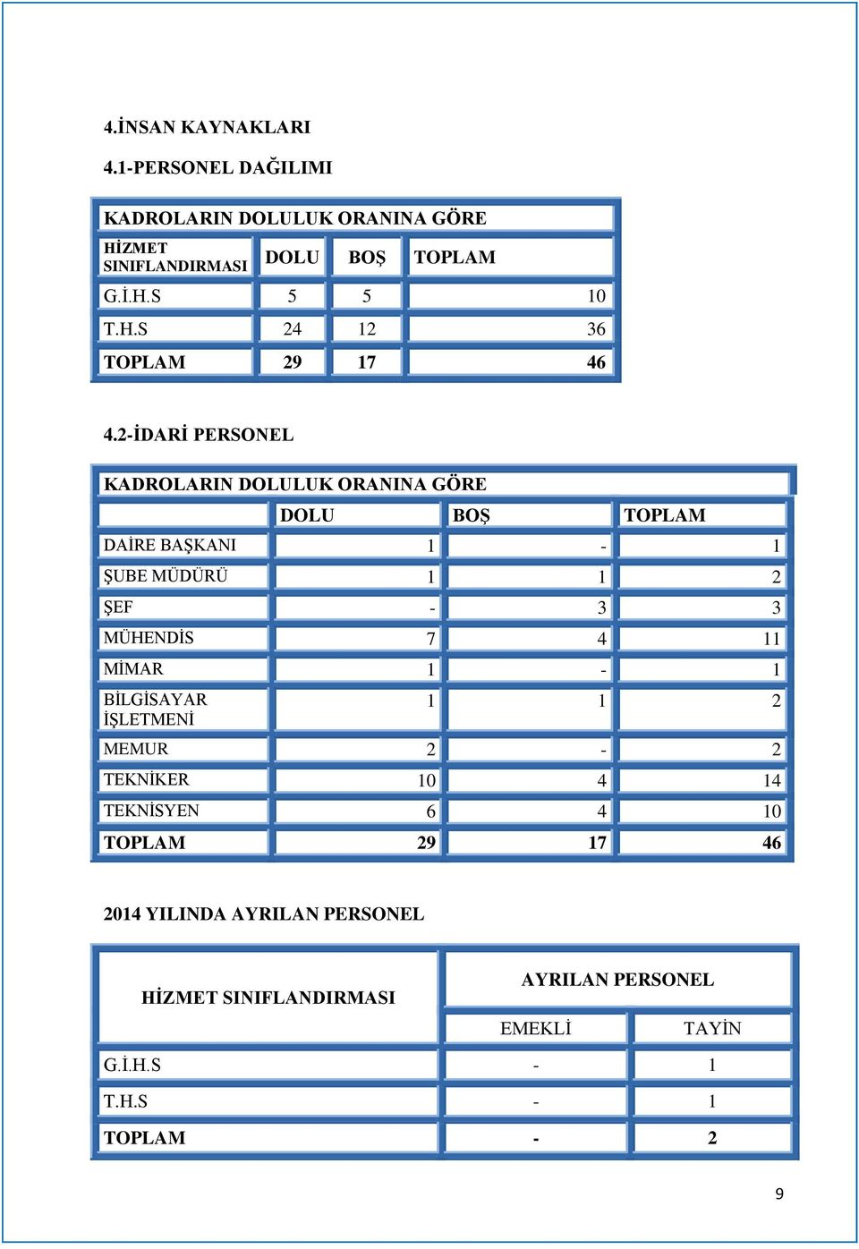 2-İDARİ PERSONEL KADROLARIN DOLULUK ORANINA GÖRE DOLU BOŞ TOPLAM DAİRE BAŞKANI 1-1 ŞUBE MÜDÜRÜ 1 1 2 ŞEF - 3 3 MÜHENDİS 7 4