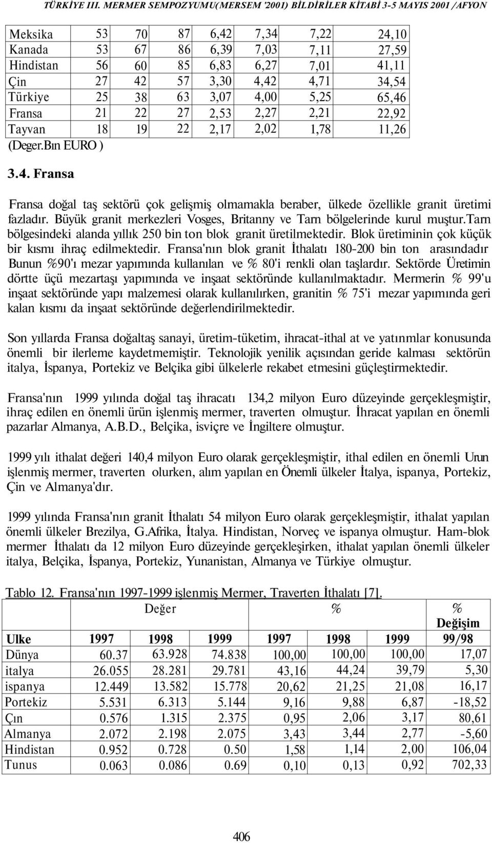 3.4. Fransa Fransa doğal taş sektörü çok gelişmiş olmamakla beraber, ülkede özellikle granit üretimi fazladır. Büyük granit merkezleri Vosges, Britanny ve Tarn bölgelerinde kurul muştur.