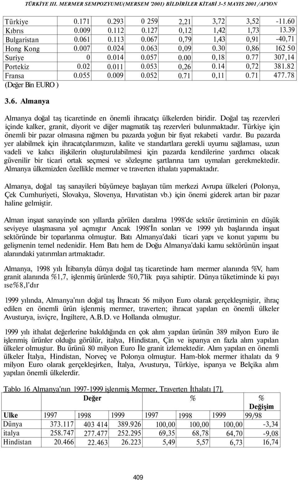 Doğal taş rezervleri içinde kalker, granit, diyorit ve diğer magmatik taş rezervleri bulunmaktadır. Türkiye için önemli bir pazar olmasına rağmen bu pazarda yoğun bir fiyat rekabeti vardır.