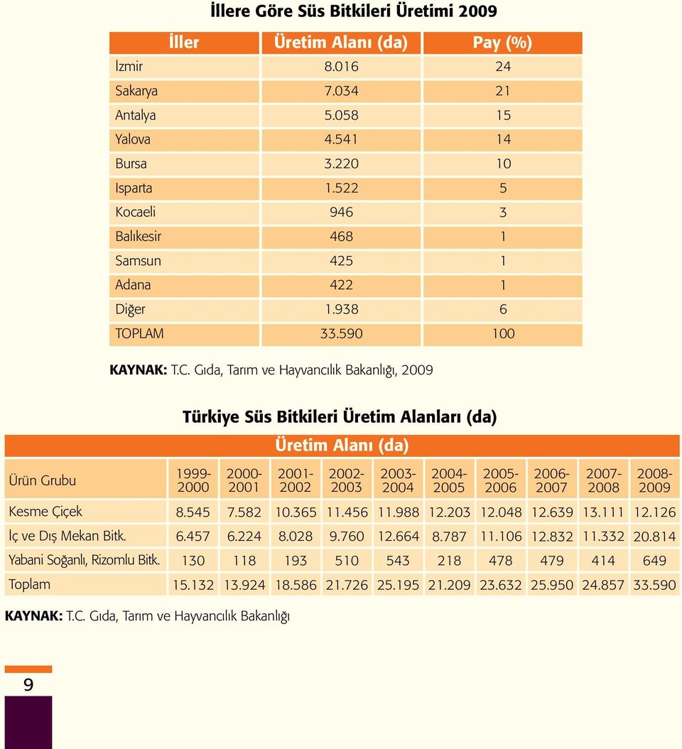 Gıda, Tarım ve Hayvancılık Bakanlığı, 2009 Türkiye Süs Bitkileri Üretim Alanları (da) Üretim Alanı (da) Ürün Grubu 1999-2000 2000-2001 2001-2002 2002-2003 2003-2004 2004-2005 2005-2006 2006-2007