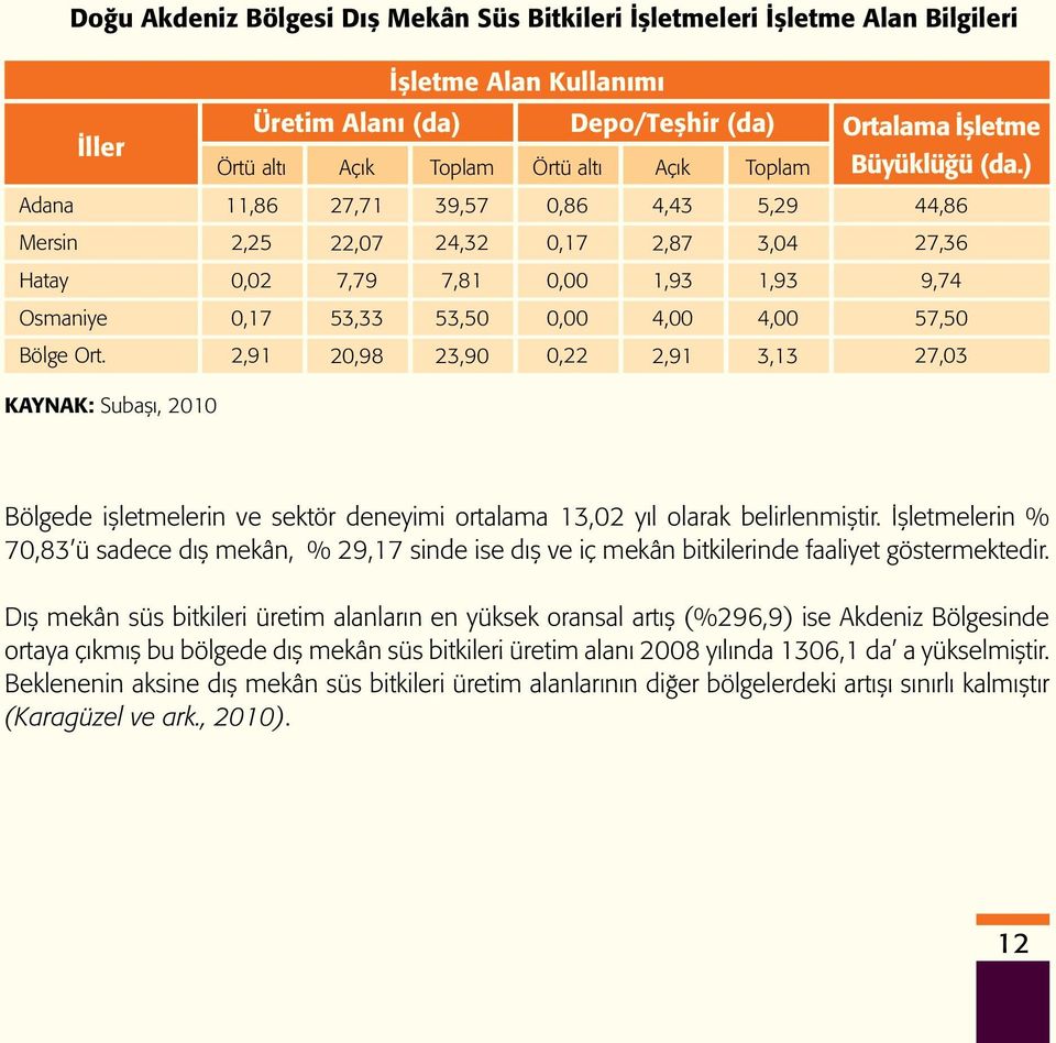 ) Adana 11,86 27,71 39,57 0,86 4,43 5,29 44,86 Mersin 2,25 22,07 24,32 0,17 2,87 3,04 27,36 Hatay 0,02 7,79 7,81 0,00 1,93 1,93 9,74 Osmaniye 0,17 53,33 53,50 0,00 4,00 4,00 57,50 Bölge Ort.