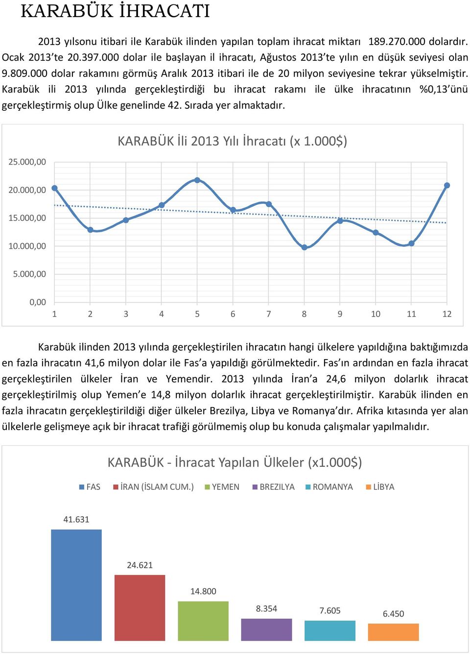 Karabük ili 2013 yılında gerçekleştirdiği bu ihracat rakamı ile ülke ihracatının %0,13 ünü gerçekleştirmiş olup Ülke genelinde 42. Sırada yer almaktadır. 25.000,00 KARABÜK İli 2013 Yılı İhracatı (x 1.