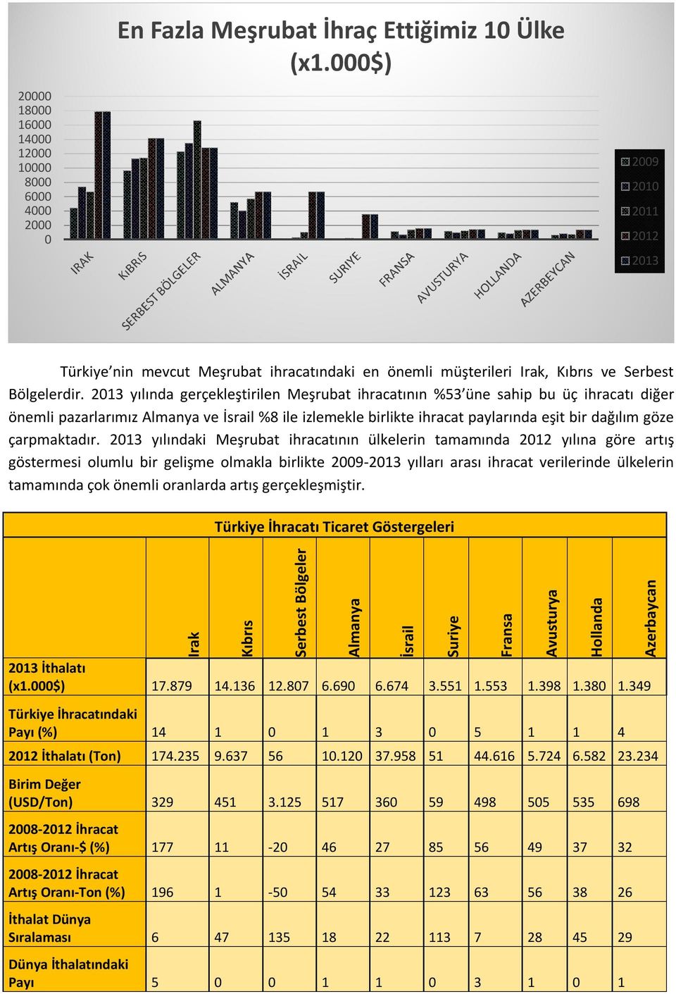 2013 yılında gerçekleştirilen Meşrubat ihracatının %53 üne sahip bu üç ihracatı diğer önemli pazarlarımız Almanya ve İsrail %8 ile izlemekle birlikte ihracat paylarında eşit bir dağılım göze