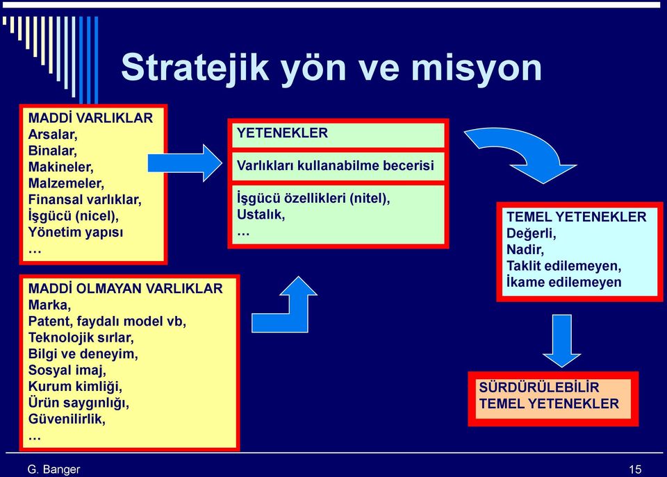 imaj, Kurum kimliği, Ürün saygınlığı, Güvenilirlik, YETENEKLER Varlıkları kullanabilme becerisi İşgücü özellikleri