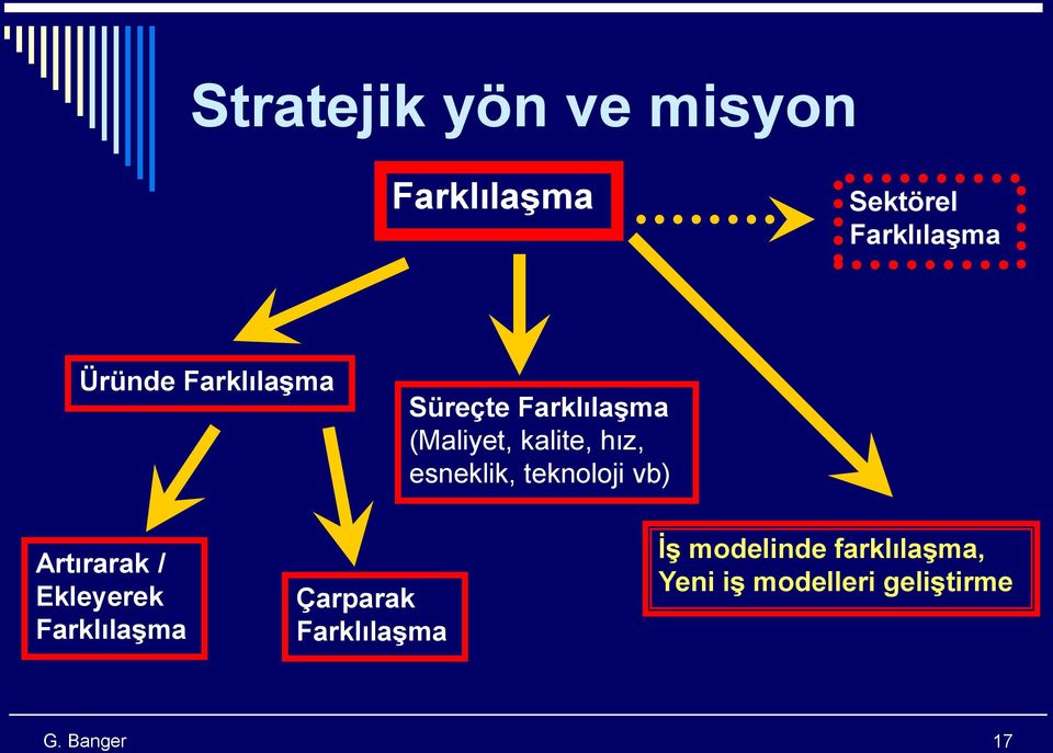 esneklik, teknoloji vb) Artırarak / Ekleyerek Farklılaşma