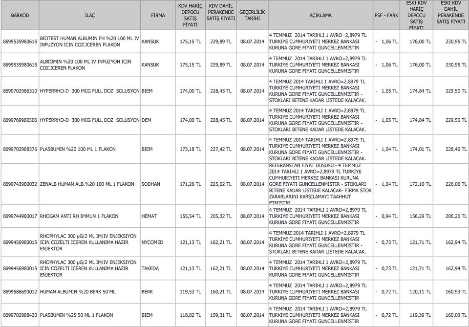 2014-1,06 TL 176,00 TL 230,95 TL 8699702986310 HYPERRHO-D 300 MCG FULL DOZ BIEM 174,00 TL 228,45 TL 08.07.2014 8699769980306 HYPERRHO-D 300 MCG FULL DOZ DEM 174,00 TL 228,45 TL 08.07.2014 8699702988376 PLASBUMIN %20 100 ML 1 FLAKON BIEM 173,18 TL 227,42 TL 08.