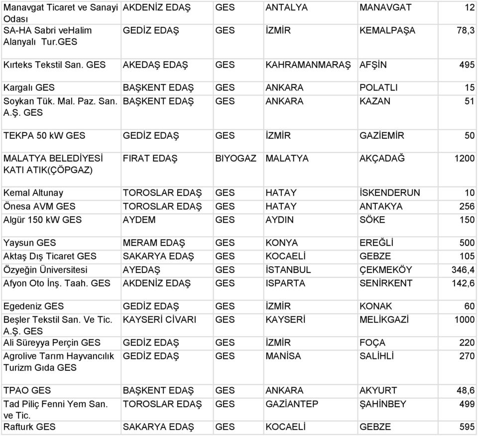 EDAŞ KAHRAMANMARAŞ AFŞİN 495 Kargalı BAŞKENT EDAŞ ANKARA POLATLI 15 Soykan Tük. Mal. Paz. San. A.Ş. BAŞKENT EDAŞ ANKARA KAZAN 51 TEKPA 50 kw GEDİZ EDAŞ İZMİR GAZİEMİR 50 MALATYA BELEDİYESİ KATI