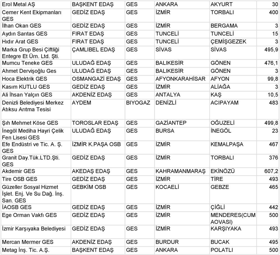 Mumcu Teneke ULUDAĞ EDAŞ BALIKESİR GÖNEN 476,1 Ahmet Dervişoğlu Ges ULUDAĞ EDAŞ BALIKESİR GÖNEN 3 Hoca Elektrik OSMANGAZİ EDAŞ AFYONKARAHİSAR AFYON 99,8 Kasım KUTLU GEDİZ EDAŞ İZMİR ALİAĞA 3 Ali