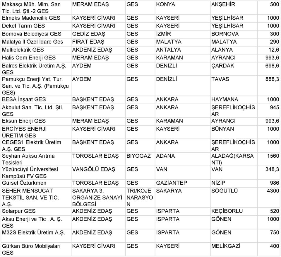 MALATYA MALATYA 290 Multielektrik AKDENİZ EDAŞ ANTALYA ALANYA 12,6 Halis Cem Enerji MERAM EDAŞ KARAMAN AYRANCI 993,6 Balres Elektrik Üretim A.Ş. AYDEM DENİZLİ ÇARDAK 698,6 Pamukçu Enerji Yat. Tur.