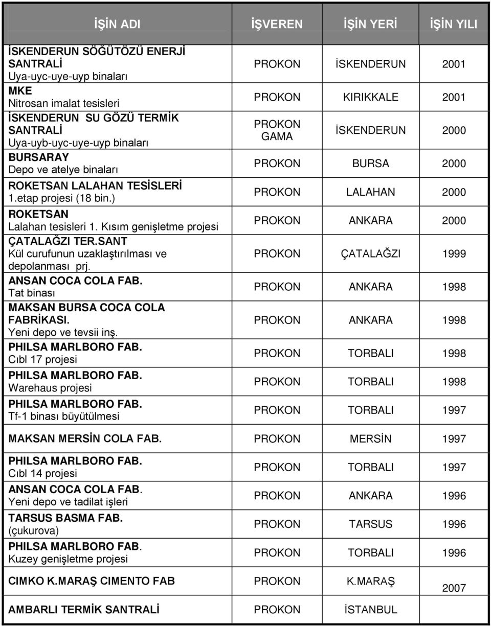 Tat binası MAKSAN BURSA COCA COLA FABRİKASI. Yeni depo ve tevsii inş. PHILSA MARLBORO FAB. Cıbl 17 projesi PHILSA MARLBORO FAB. Warehaus projesi PHILSA MARLBORO FAB.