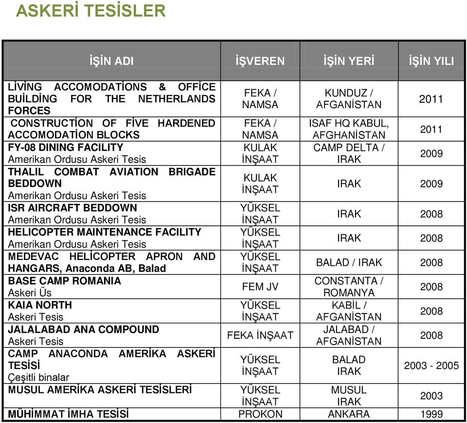 HANGARS, Anaconda AB, Balad BASE CAMP ROMANIA Askeri Üs KAIA NORTH Askeri Tesis JALALABAD ANA COMPOUND Askeri Tesis CAMP ANACONDA AMERİKA ASKERİ TESİSİ Çeşitli binalar MUSUL AMERİKA ASKERİ TESİSLERİ