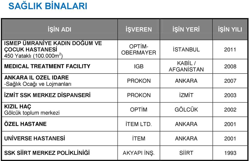 İSTANBUL 2011 KABİL / AFGANİSTAN ANKARA 2007 İZMİT SSK MERKEZ DİSPANSERİ İZMİT 2003 KIZIL HAÇ Gölcük toplum