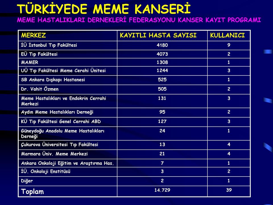 Vahit Özmen 505 2 Meme Hastalıkları ve Endokrin Cerrahi Merkezi 131 3 Aydın Meme Hastalıkları Derneği 95 2 KÜ Tıp Fakültesi Genel Cerrahi ABD 127 3 Güneydoğu