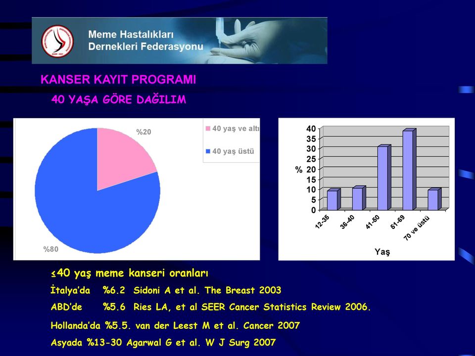 2 Sidoni A et al. The Breast 2003 ABD de %5.