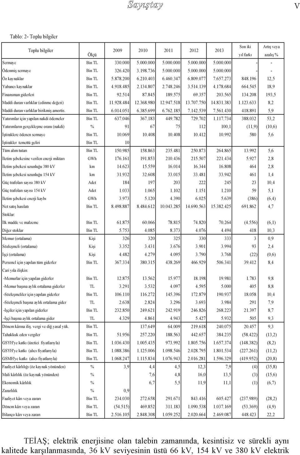 178.684 664.545 18,9 Finansman giderleri Bin TL 92.514 87.845 189.575 69.357 203.565 134.208 193,5 Maddi duran varlıklar (edinme değeri) Bin TL 11.928.484 12.368.980 12.947.518 13.707.750 14.831.