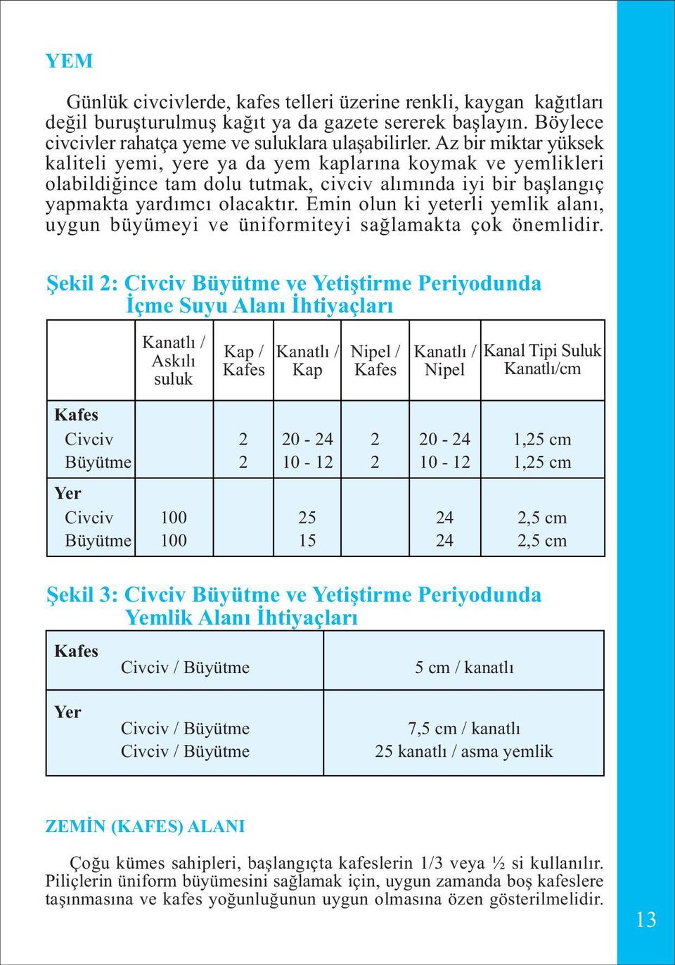 Emin olun ki yeterli yemlik alaný, uygun büyümeyi ve üniformiteyi saðlamakta çok önemlidir.