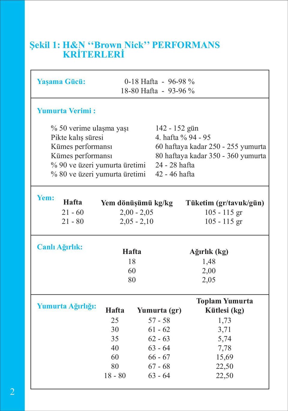 hafta % 94 95 60 haftaya kadar 250 255 yumurta 80 haftaya kadar 350 360 yumurta 24 28 hafta 42 46 hafta Yem: Hafta 21 60 21 80 Yem dönüþümü kg/kg 2,00 2,05 2,05 2,