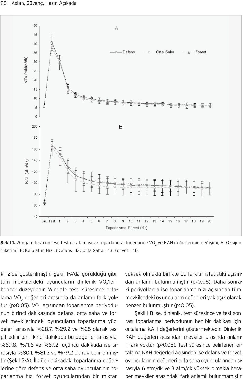 Şekil 1-A da görüldüğü gibi, tüm mevkilerdeki oyuncuların dinlenik leri benzer düzeydedir. Wingate testi süresince ortalama değerleri arasında da anlamlı fark yoktur (p>0.05).
