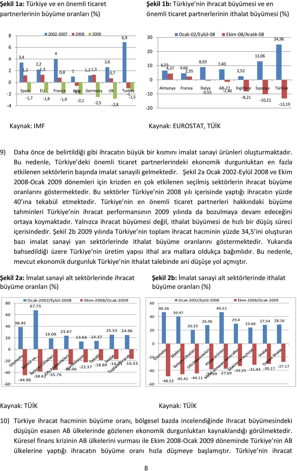 4,37 8,93 7,40 4,66 2,35 2,52 Almanya Fransa İtalya -0,55 AB-27-1,40 İngiltere İspanya Türkiye -8,21-10,21-13,19 Kaynak: IMF Kaynak: EUROSTAT, TÜİK 9) Daha önce de belirtildiği gibi ihracatın büyük