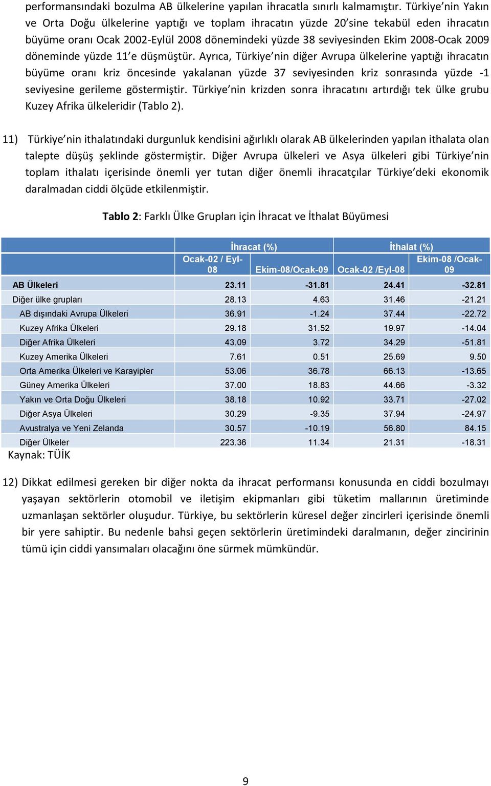 döneminde yüzde 11 e düşmüştür.