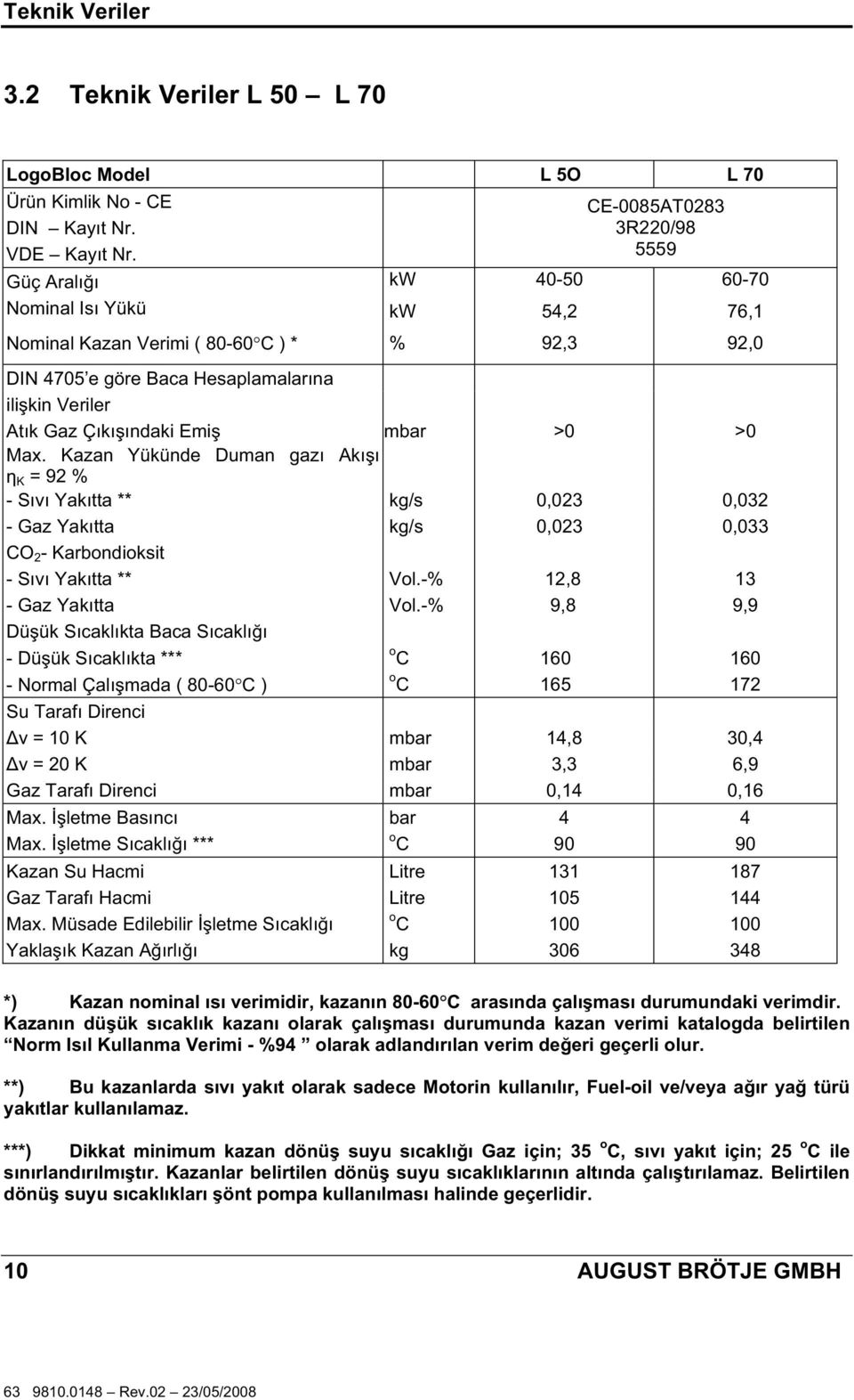 mbar >0 >0 Max. Kazan Yükünde Duman gazı Akı ı K = 92 % - Sıvı Yakıtta ** kg/s 0,023 0,032 - Gaz Yakıtta kg/s 0,023 0,033 CO 2 - Karbondioksit - Sıvı Yakıtta ** Vol.-% 12,8 13 - Gaz Yakıtta Vol.