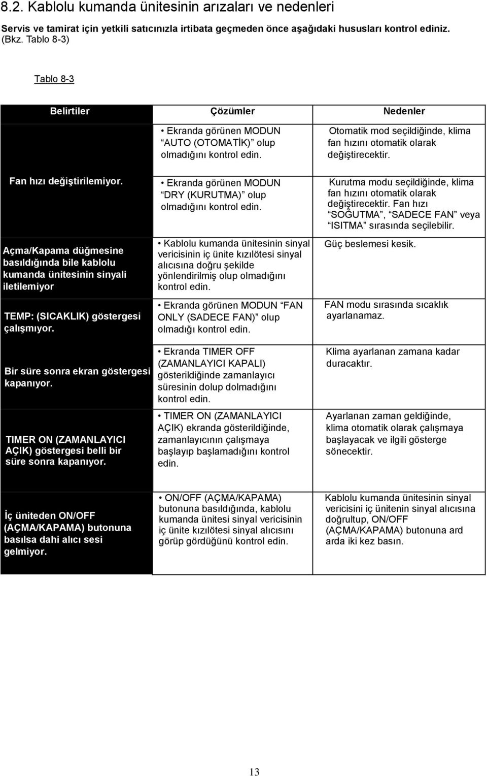 Fan hızı değiştirilemiyor. Açma/Kapama düğmesine basıldığında bile kablolu kumanda ünitesinin sinyali iletilemiyor TEMP: (SICAKLIK) göstergesi çalışmıyor. Bir süre sonra ekran göstergesi kapanıyor.