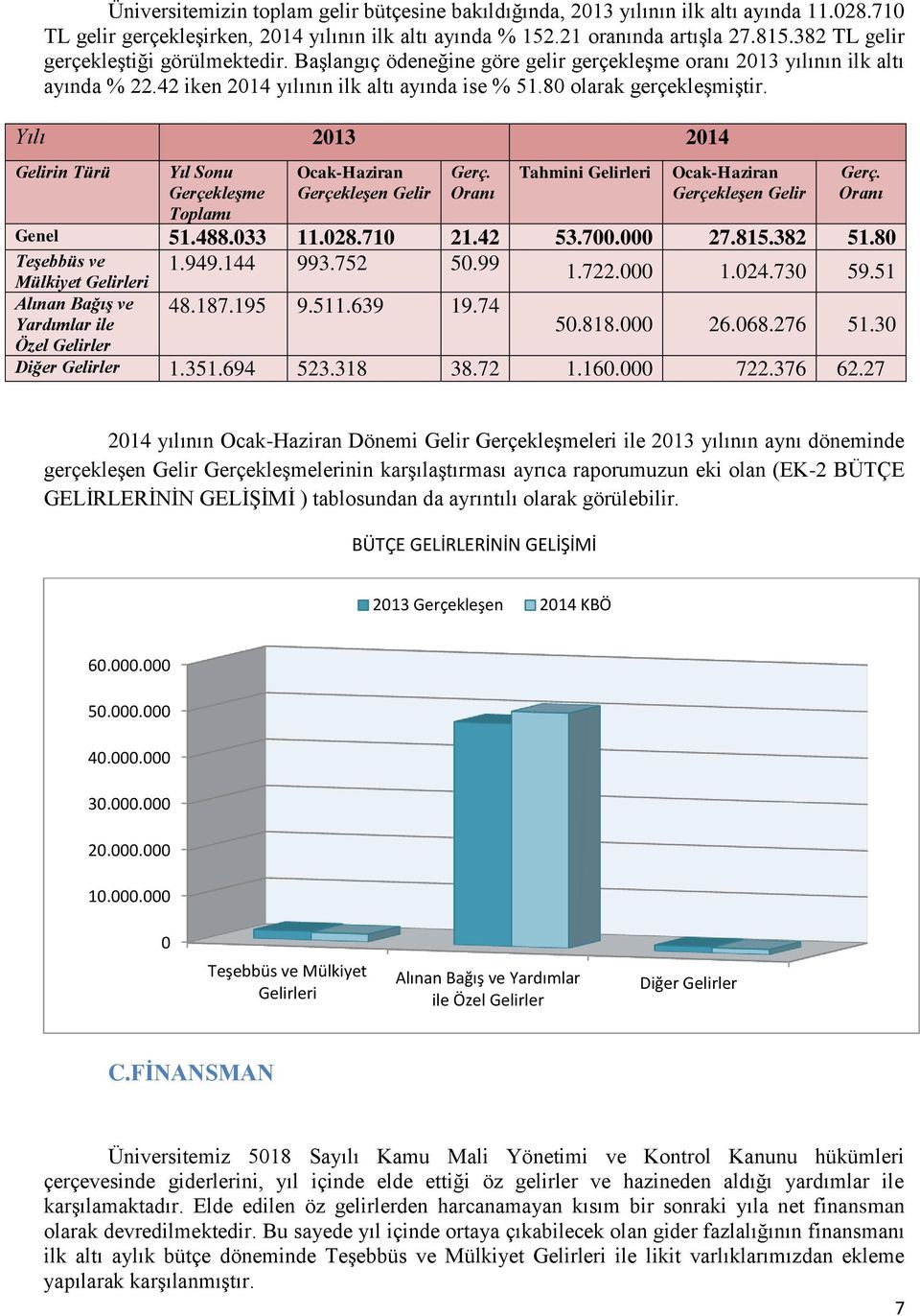 Yılı 2013 2014 Gelirin Türü Yıl Sonu Gerçekleşme Toplamı Ocak-Haziran Gerçekleşen Gelir Gerç. Oranı Tahmini Gelirleri Ocak-Haziran Gerçekleşen Gelir Gerç. Oranı Genel 51.488.033 11.028.710 21.42 53.