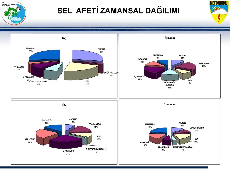 DOĞU ANADOLU 24% Yaz Sonbahar MARMARA 14% AKDENİZ 7% DOĞU ANADOLU 17% MARMARA 23% AKDENİZ 14% DOĞU ANADOLU 9%