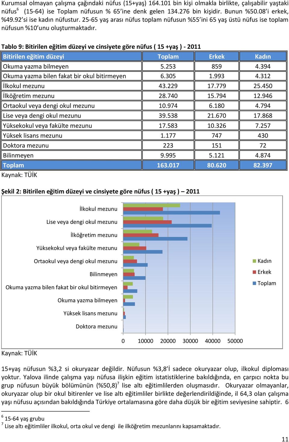 Tablo 9: Bitirilen eğitim düzeyi ve cinsiyete göre nüfus ( 15 +yaş ) - 2011 Bitirilen eğitim düzeyi Toplam Erkek Kadın Okuma yazma bilmeyen 5.253 859 4.