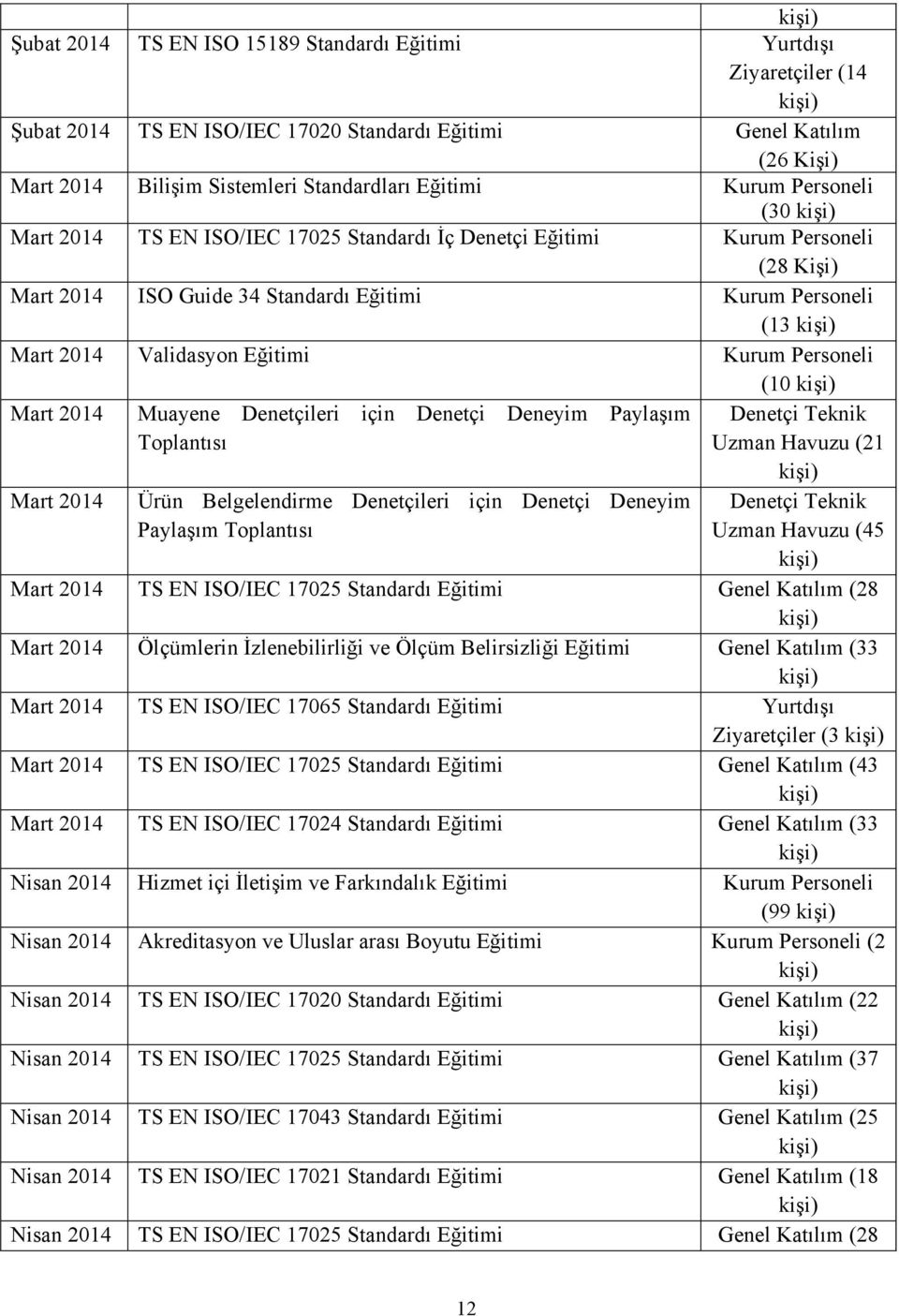 Personeli (10 Mart 2014 Muayene Denetçileri için Denetçi Deneyim Paylaşım Toplantısı Mart 2014 Ürün Belgelendirme Denetçileri için Denetçi Deneyim Paylaşım Toplantısı Denetçi Teknik Uzman Havuzu (21