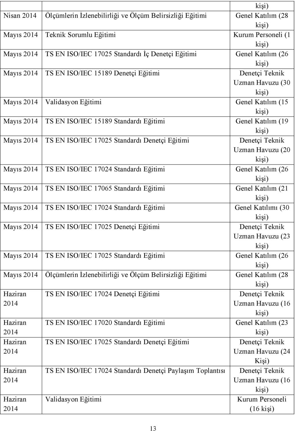 Katılım (19 Mayıs 2014 TS EN ISO/IEC 17025 Standardı Denetçi Eğitimi Denetçi Teknik Uzman Havuzu (20 Mayıs 2014 TS EN ISO/IEC 17024 Standardı Eğitimi Genel Katılım (26 Mayıs 2014 TS EN ISO/IEC 17065
