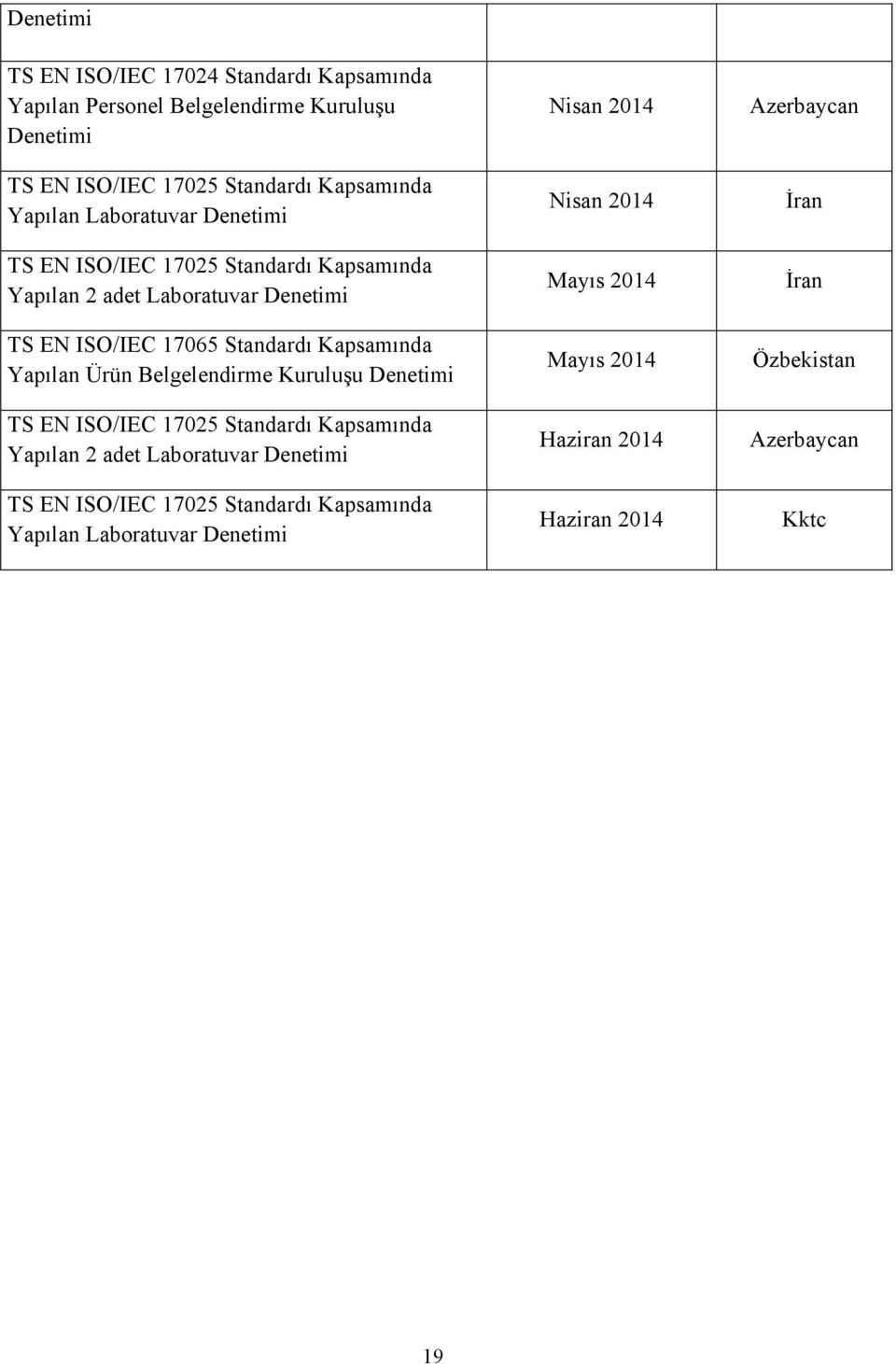 Kapsamında Yapılan Ürün Belgelendirme Kuruluşu Denetimi TS EN ISO/IEC 17025 Standardı Kapsamında Yapılan 2 adet Laboratuvar Denetimi TS EN