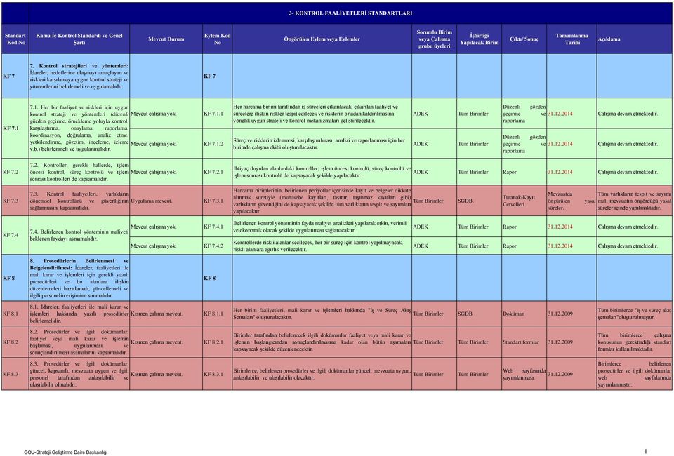 7.1. Her bir faaliyet ve riskleri için uygun kontrol strateji ve yöntemleri (düzenli Mevcut çalışma yok. KF 7.1.1 gözden geçirme, örnekleme yoluyla kontrol, karşılaştırma, onaylama, raporlama, koordinasyon, doğrulama, analiz etme, yetkilendirme, gözetim, inceleme, izleme Mevcut çalışma yok.