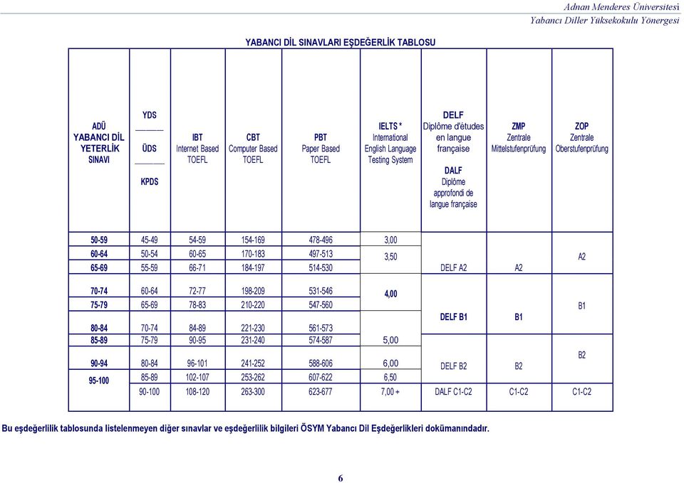 3,00 60-64 50-54 60-65 170-183 497-513 3,50 65-69 55-59 66-71 184-197 514-530 DELF A2 A2 A2 70-74 60-64 72-77 198-209 531-546 4,00 75-79 65-69 78-83 210-220 547-560 80-84 70-74 84-89 221-230 561-573