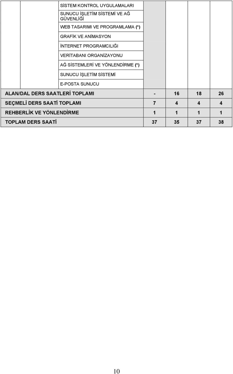 YÖNLENDİRME (*) SUNUCU İŞLETİM SİSTEMİ E-POSTA SUNUCU ALAN/DAL DERS SAATLERİ TOPLAMI - 16 18