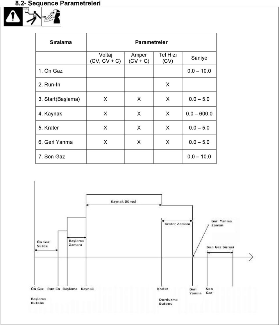Run-In X 3. Start(Başlama) X X X 0.0 5.0 4. Kaynak X X X 0.0 600.
