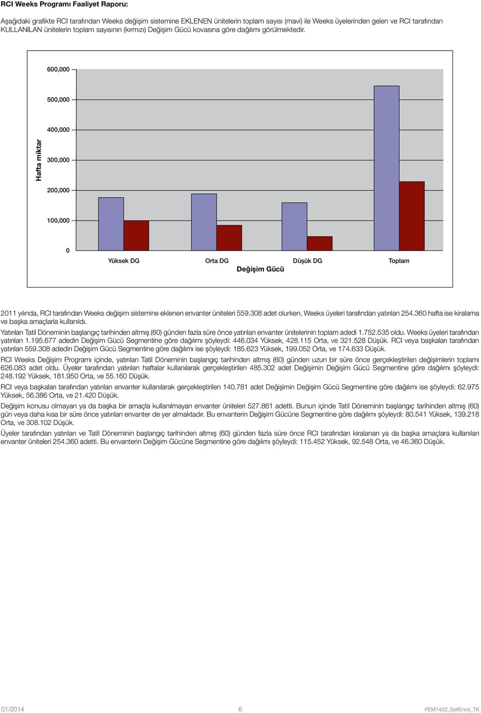 600,000 500,000 400,000 Hafta miktar 300,000 200,000 100,000 0 Yüksek DG Orta DG Düşük DG Toplam Değişim Gücü 2011 yılında, RCI tarafından Weeks değişim sistemine eklenen envanter üniteleri 559.