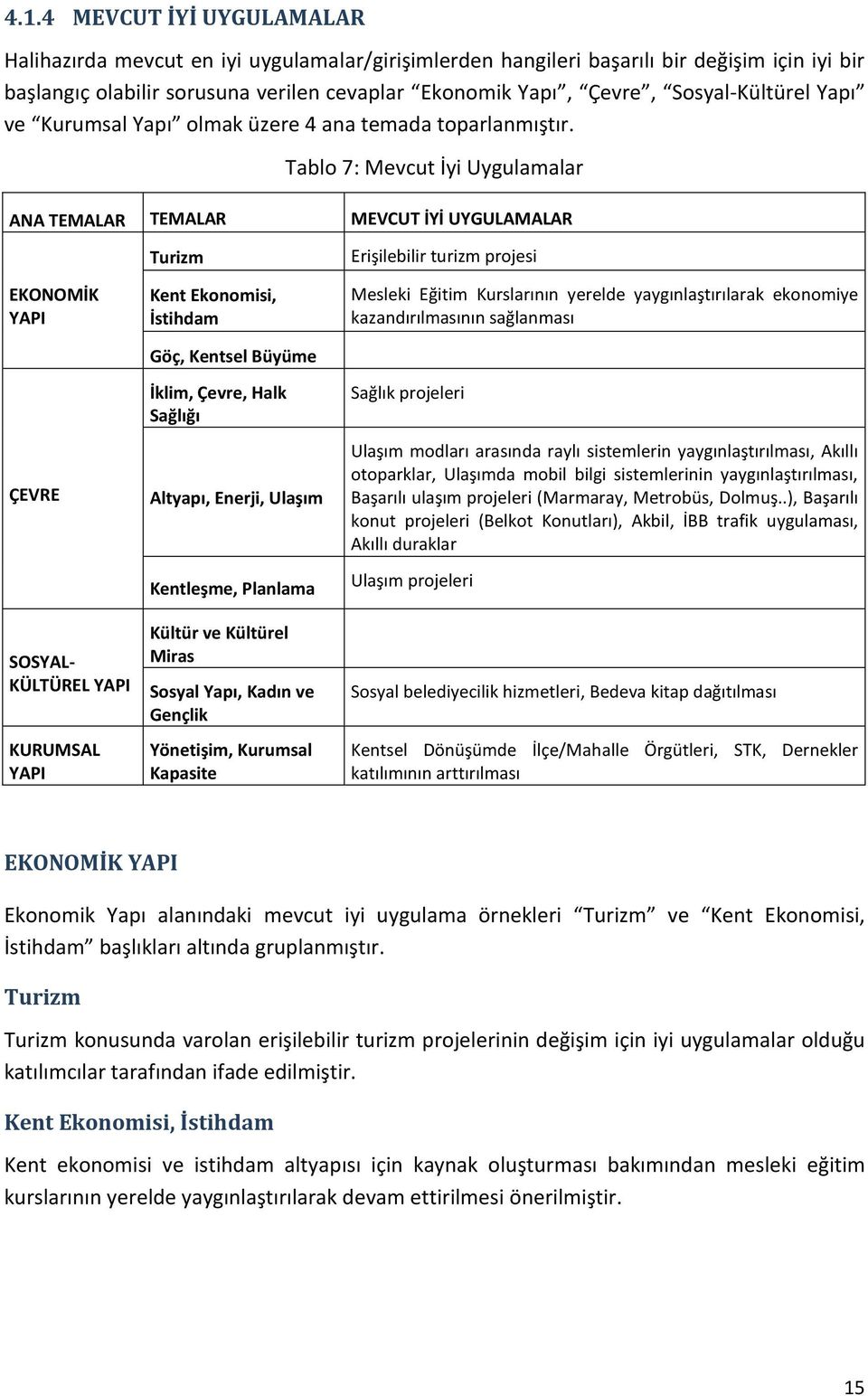 Tablo 7: Mevcut İyi Uygulamalar ANA TEMALAR TEMALAR MEVCUT İYİ UYGULAMALAR EKONOMİK YAPI ÇEVRE SOSYAL- KÜLTÜREL YAPI KURUMSAL YAPI Turizm Kent Ekonomisi, İstihdam Göç, Kentsel Büyüme İklim, Çevre,