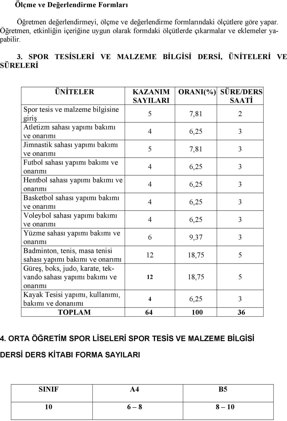 SPOR TESİSLERİ VE MALZEME BİLGİSİ DERSİ, ÜNİTELERİ VE SÜRELERİ ÜNİTELER KAZANIM SAYILARI ORANI(%) SÜRE/DERS SAATİ Spor tesis ve malzeme bilgisine giriş 5 7,81 2 Atletizm sahası yapımı bakımı ve